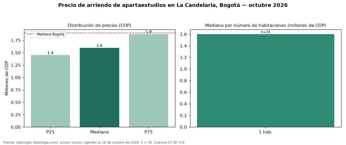 Precio de arriendo de apartaestudios en La Candelaria, Bogotá — octubre 2026