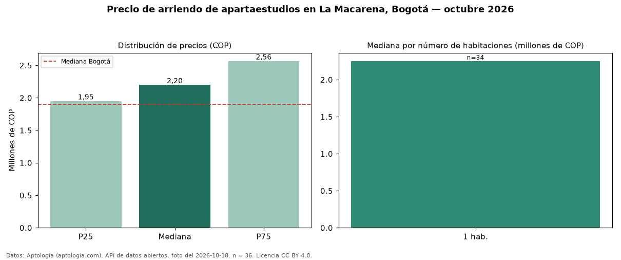 Precio de arriendo de apartaestudios en La Macarena, Bogotá — octubre 2026