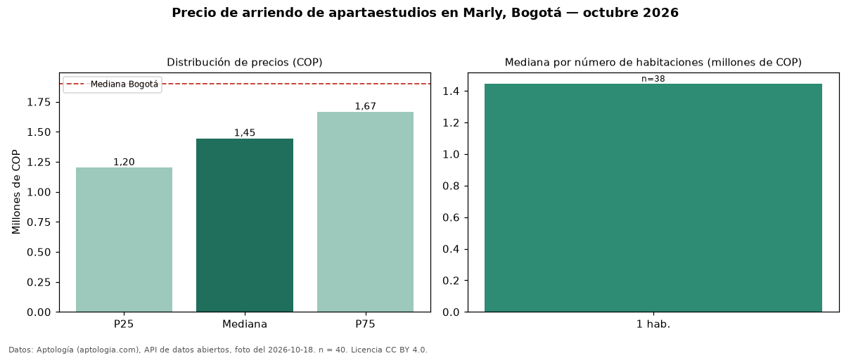 Precio de arriendo de apartaestudios en Marly, Bogotá — octubre 2026