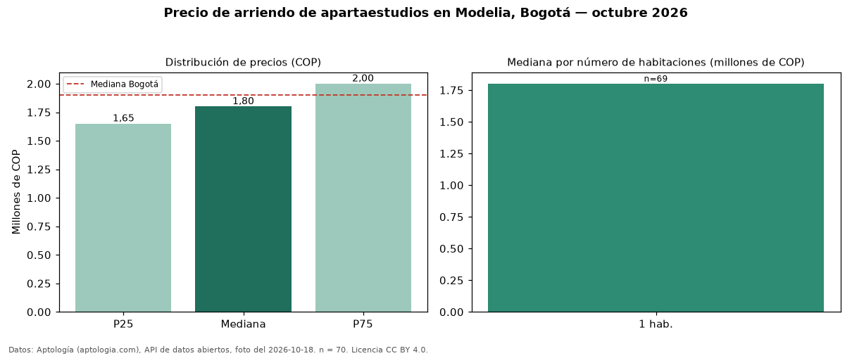 Precio de arriendo de apartaestudios en Modelia, Bogotá — octubre 2026