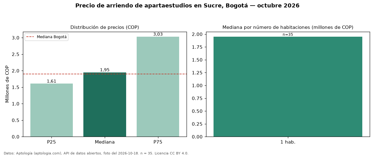 Precio de arriendo de apartaestudios en Sucre, Bogotá — octubre 2026
