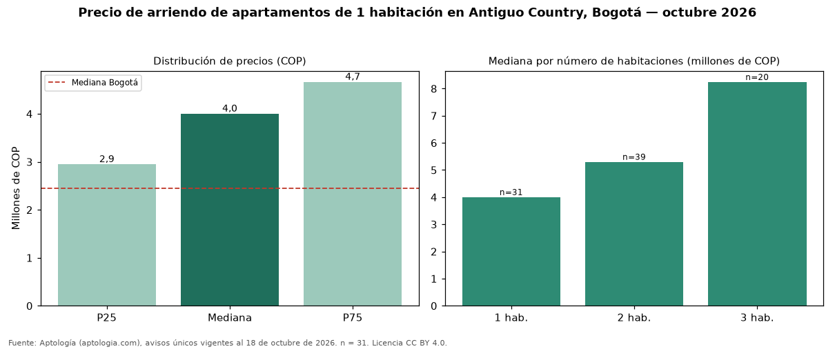 Precio de arriendo de apartamentos de 1 habitación en Antiguo Country, Bogotá — octubre 2026