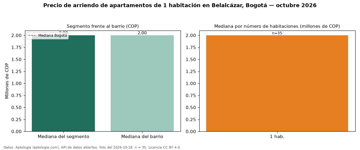Precio de arriendo de apartamentos de 1 habitación en Belalcázar, Bogotá — octubre 2026