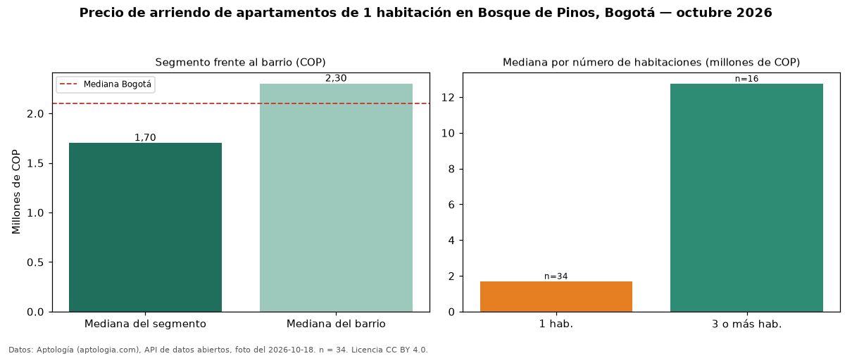 Precio de arriendo de apartamentos de 1 habitación en Bosque de Pinos, Bogotá — octubre 2026