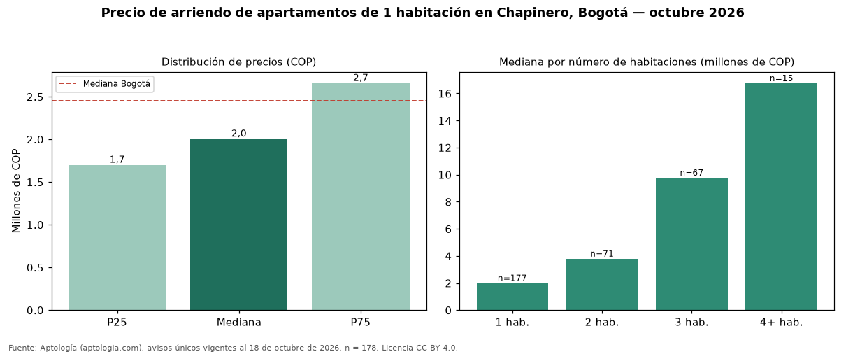 Precio de arriendo de apartamentos de 1 habitación en Chapinero, Bogotá — octubre 2026