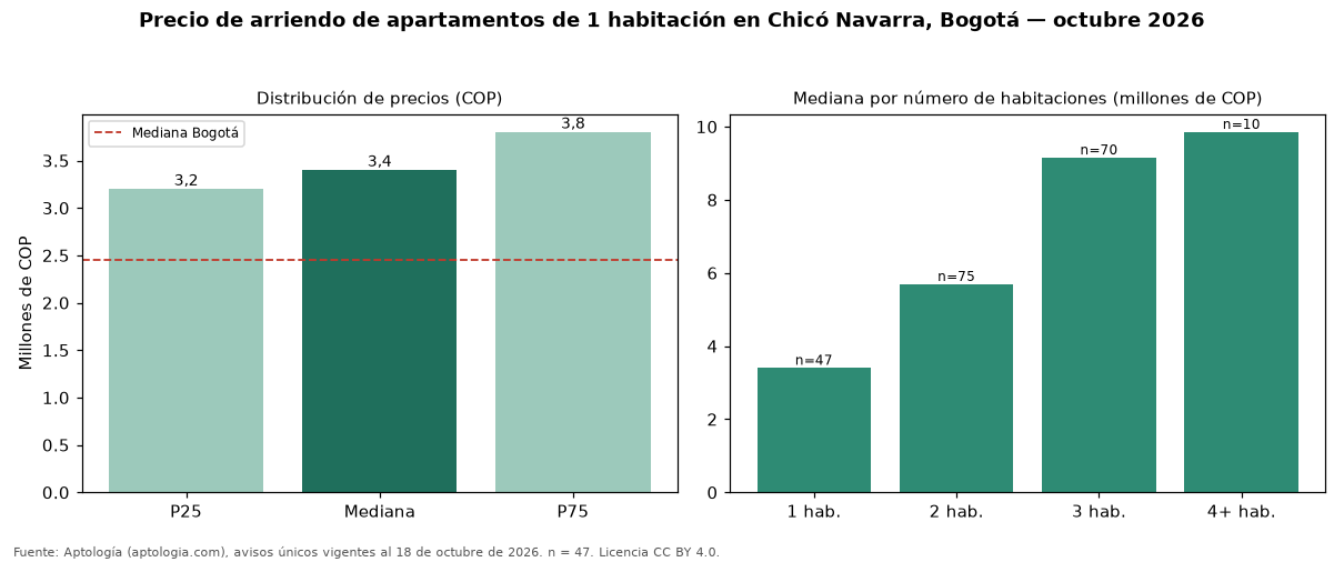 Precio de arriendo de apartamentos de 1 habitación en Chicó Navarra, Bogotá — octubre 2026