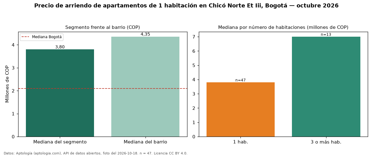 Precio de arriendo de apartamentos de 1 habitación en Chicó Norte Et Iii, Bogotá — octubre 2026