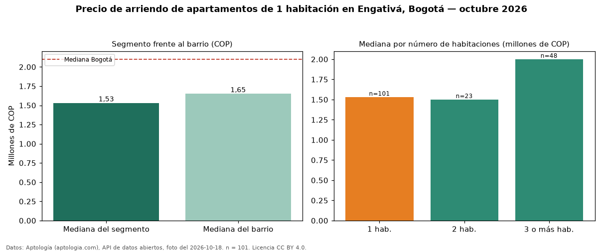 Precio de arriendo de apartamentos de 1 habitación en Engativá, Bogotá — octubre 2026