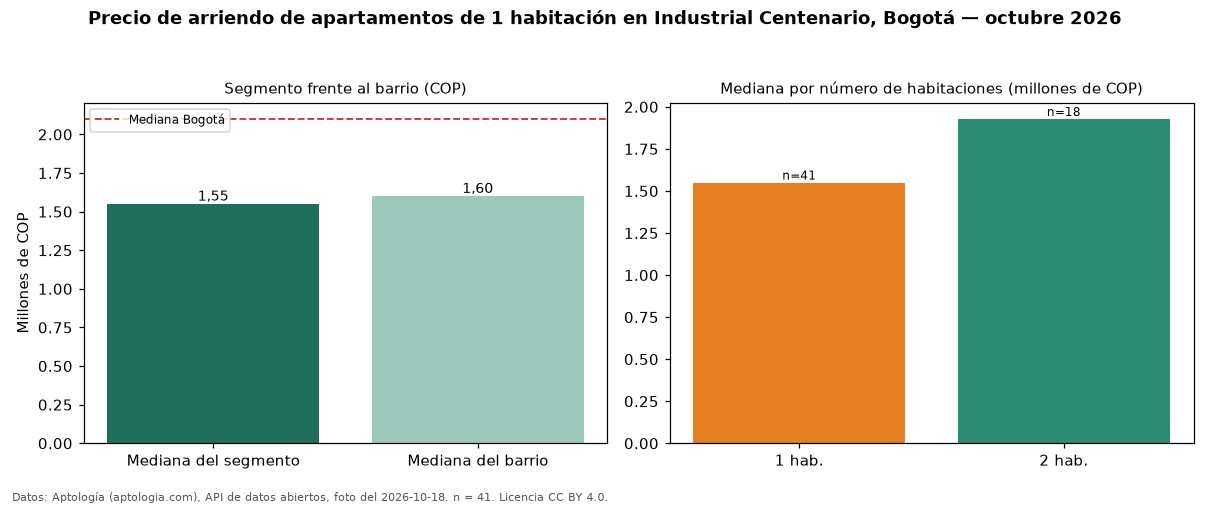 Precio de arriendo de apartamentos de 1 habitación en Industrial Centenario, Bogotá — octubre 2026