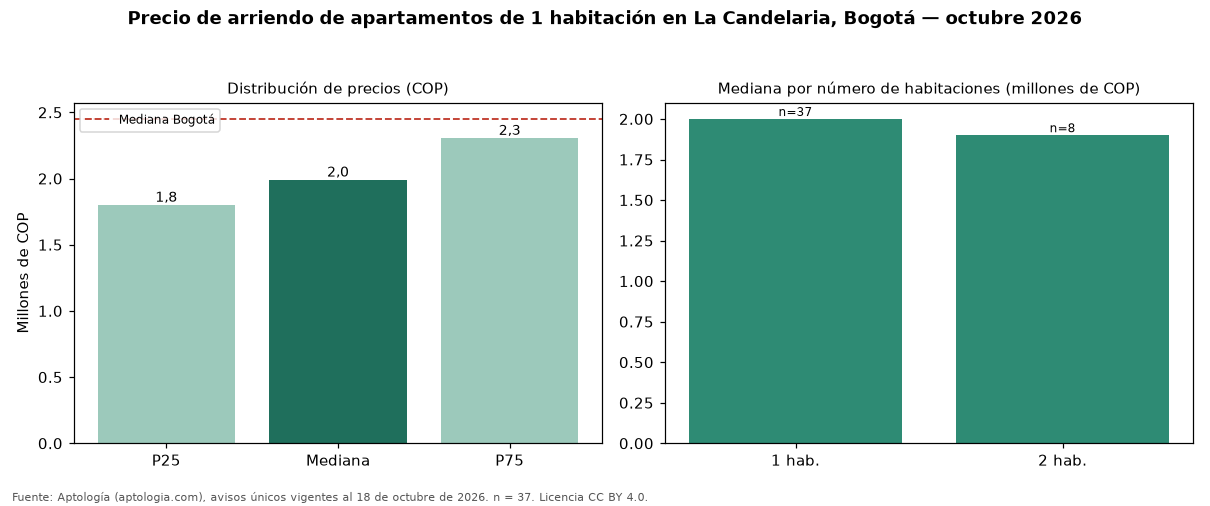 Precio de arriendo de apartamentos de 1 habitación en La Candelaria, Bogotá — octubre 2026