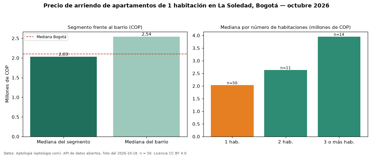 Precio de arriendo de apartamentos de 1 habitación en La Soledad, Bogotá — octubre 2026