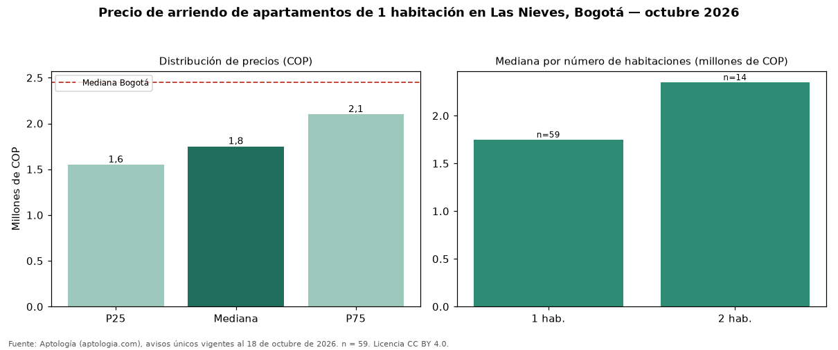 Precio de arriendo de apartamentos de 1 habitación en Las Nieves, Bogotá — octubre 2026
