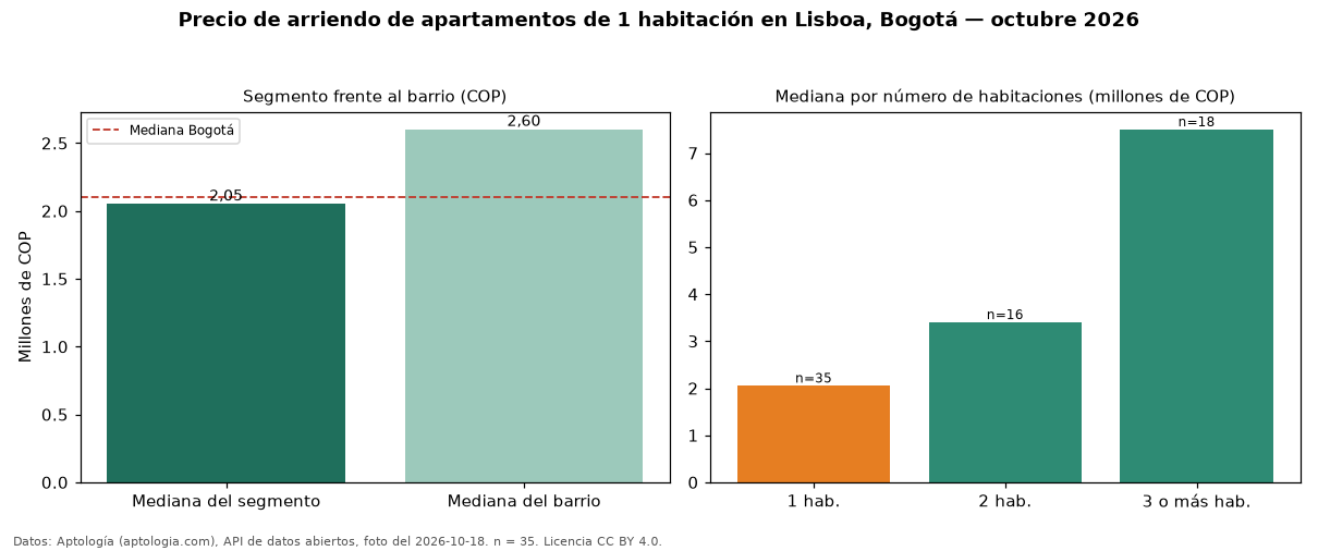 Precio de arriendo de apartamentos de 1 habitación en Lisboa, Bogotá — octubre 2026