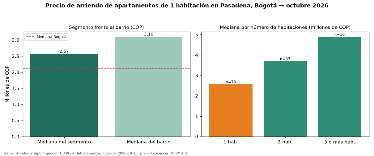 Precio de arriendo de apartamentos de 1 habitación en Pasadena, Bogotá — octubre 2026