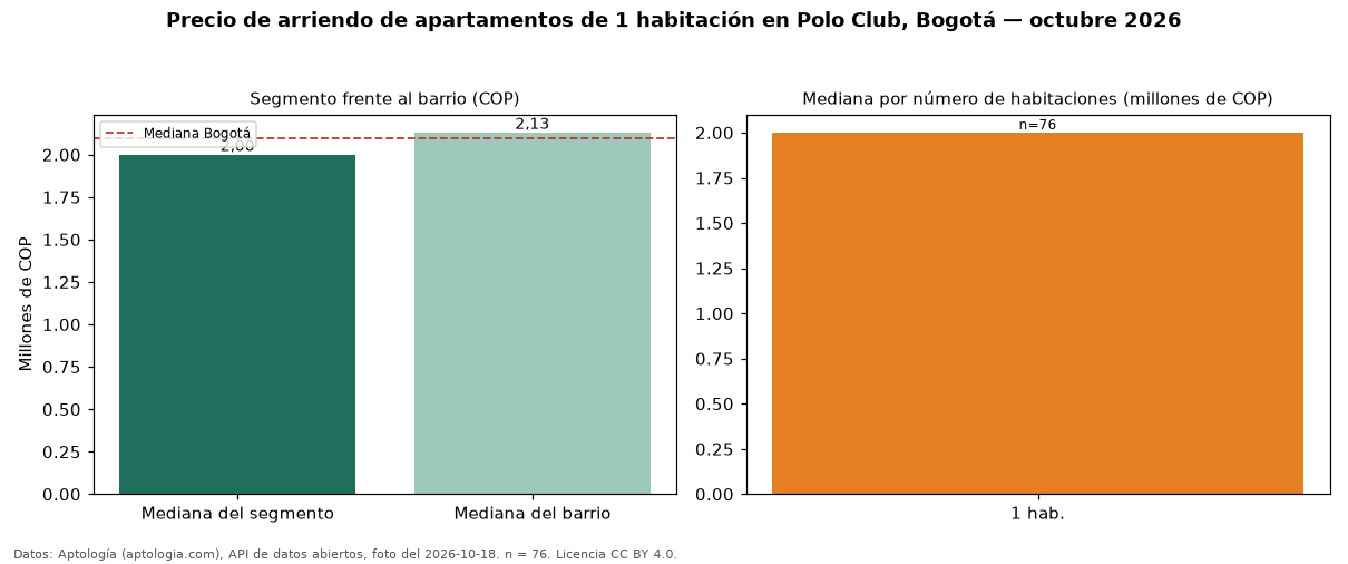Precio de arriendo de apartamentos de 1 habitación en Polo Club, Bogotá — octubre 2026