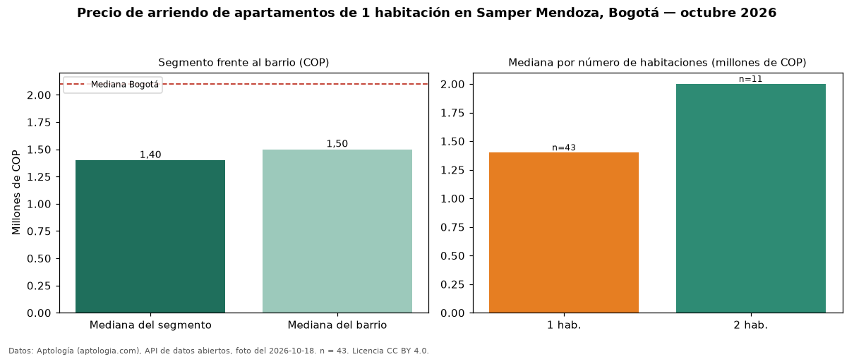 Precio de arriendo de apartamentos de 1 habitación en Samper Mendoza, Bogotá — octubre 2026