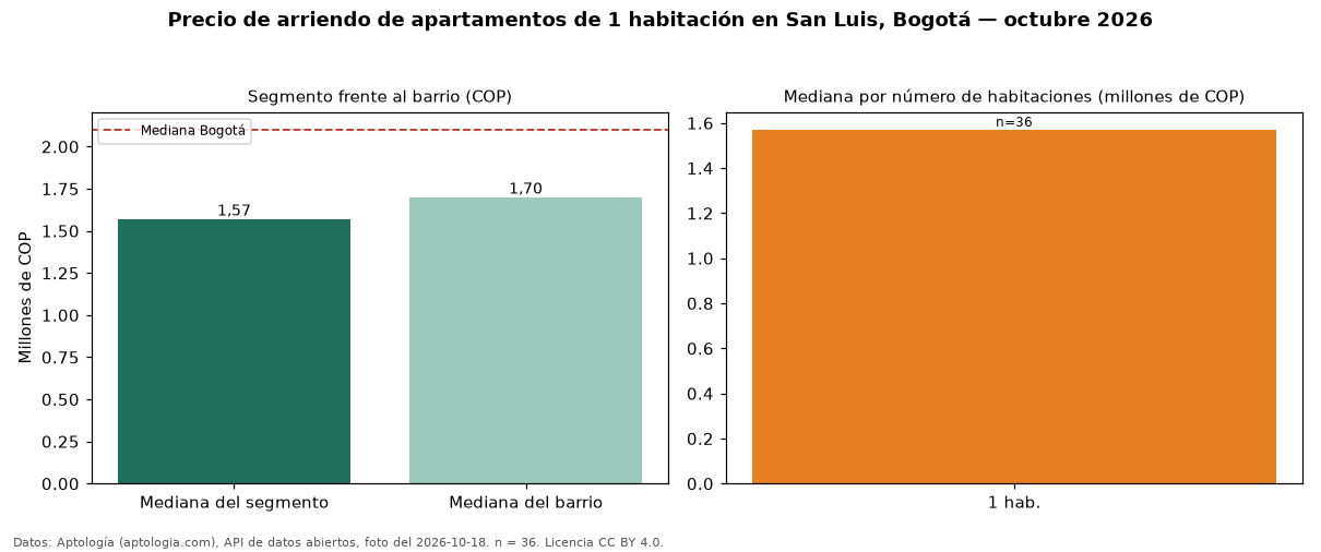 Precio de arriendo de apartamentos de 1 habitación en San Luis, Bogotá — octubre 2026