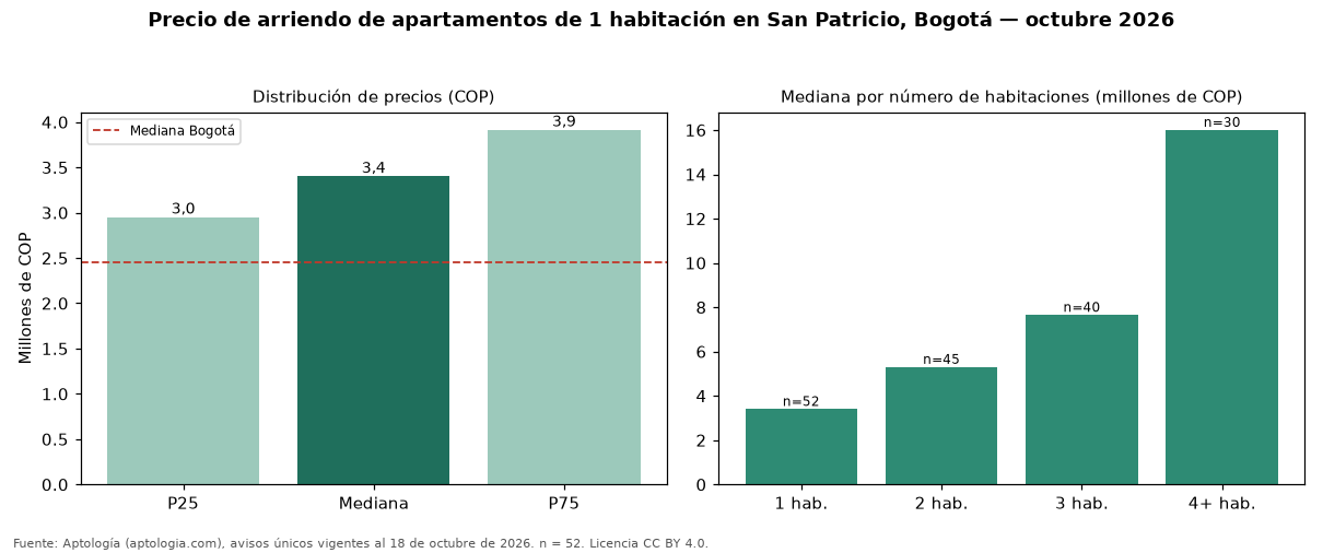 Precio de arriendo de apartamentos de 1 habitación en San Patricio, Bogotá — octubre 2026