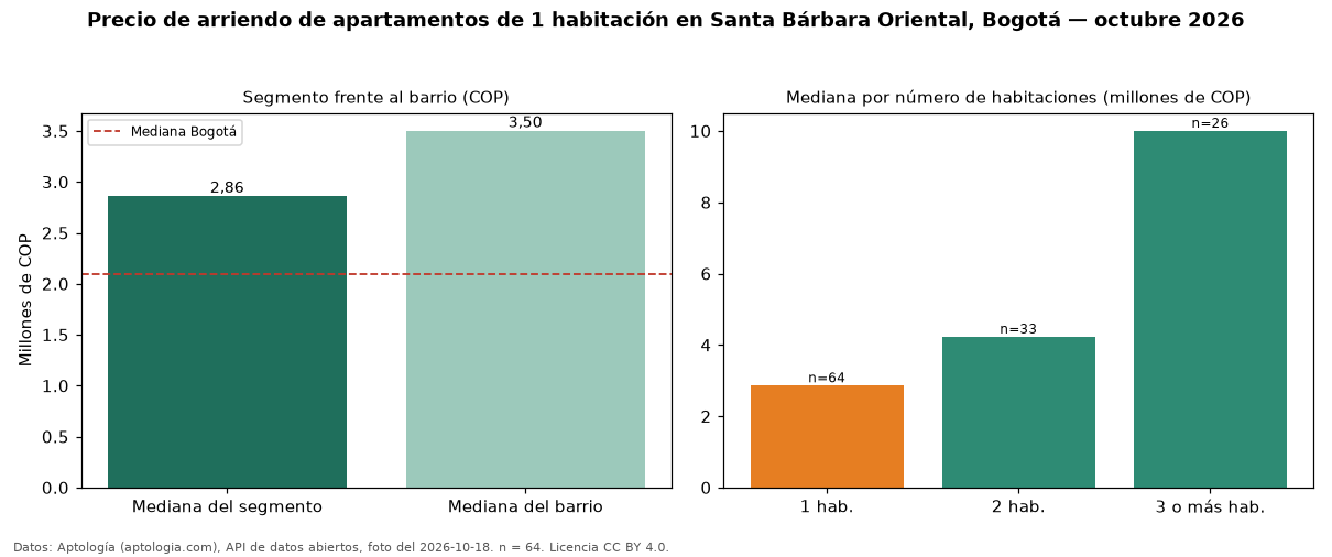 Precio de arriendo de apartamentos de 1 habitación en Santa Bárbara Oriental, Bogotá — octubre 2026
