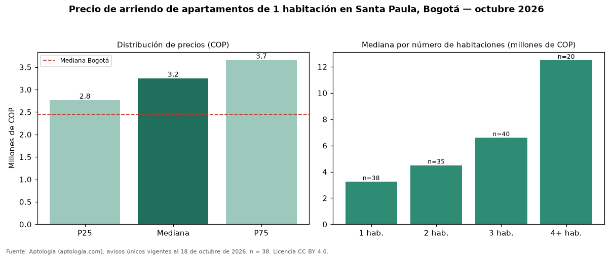 Precio de arriendo de apartamentos de 1 habitación en Santa Paula, Bogotá — octubre 2026