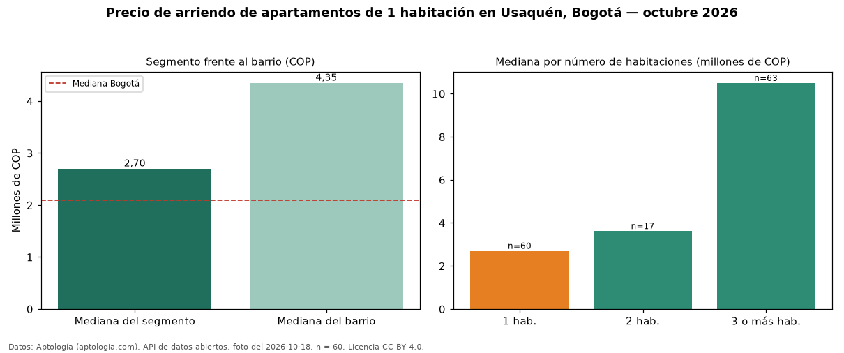 Precio de arriendo de apartamentos de 1 habitación en Usaquén, Bogotá — octubre 2026