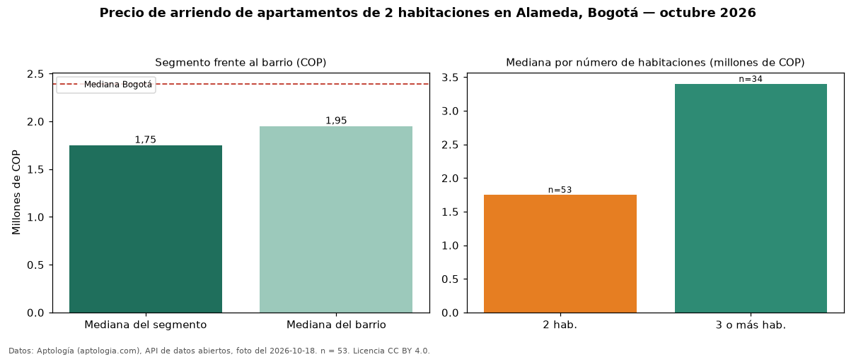 Precio de arriendo de apartamentos de 2 habitaciones en Alameda, Bogotá — octubre 2026