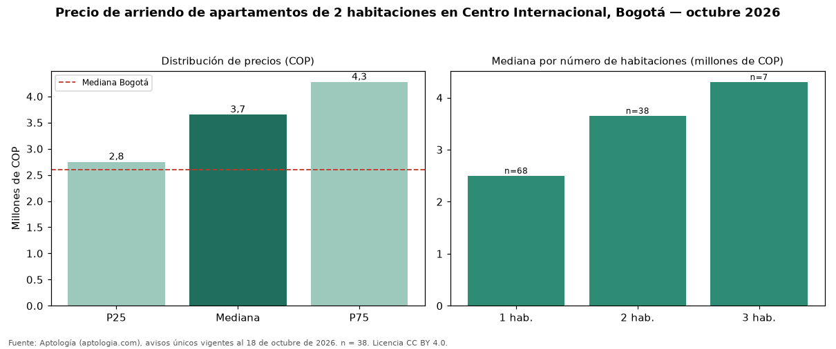 Precio de arriendo de apartamentos de 2 habitaciones en Centro Internacional, Bogotá — octubre 2026