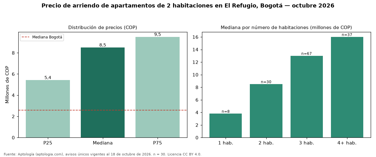 Precio de arriendo de apartamentos de 2 habitaciones en El Refugio, Bogotá — octubre 2026