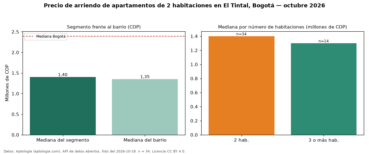 Precio de arriendo de apartamentos de 2 habitaciones en El Tintal, Bogotá — octubre 2026