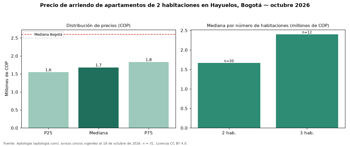 Precio de arriendo de apartamentos de 2 habitaciones en Hayuelos, Bogotá — octubre 2026