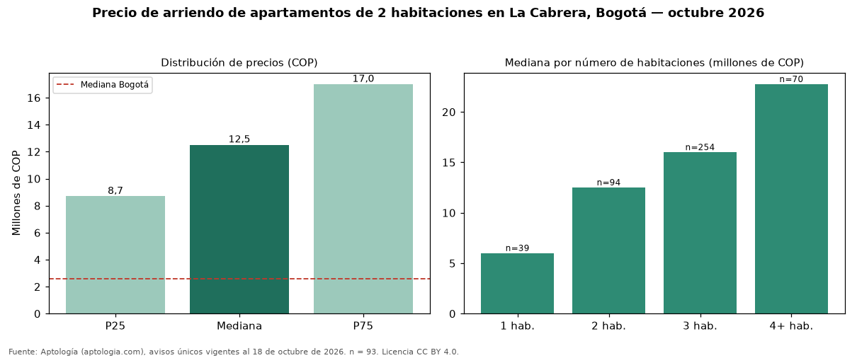 Precio de arriendo de apartamentos de 2 habitaciones en La Cabrera, Bogotá — octubre 2026