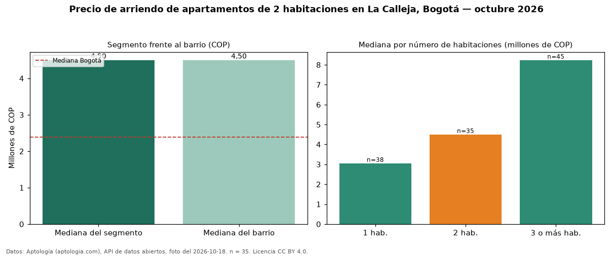 Precio de arriendo de apartamentos de 2 habitaciones en La Calleja, Bogotá — octubre 2026