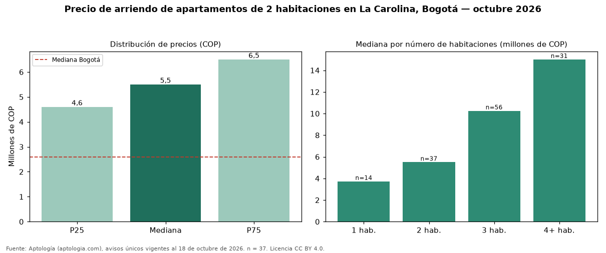 Precio de arriendo de apartamentos de 2 habitaciones en La Carolina, Bogotá — octubre 2026
