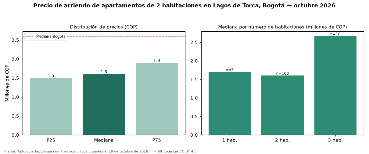 Precio de arriendo de apartamentos de 2 habitaciones en Lagos de Torca, Bogotá — octubre 2026