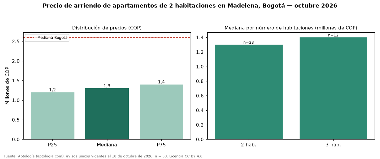 Precio de arriendo de apartamentos de 2 habitaciones en Madelena, Bogotá — octubre 2026