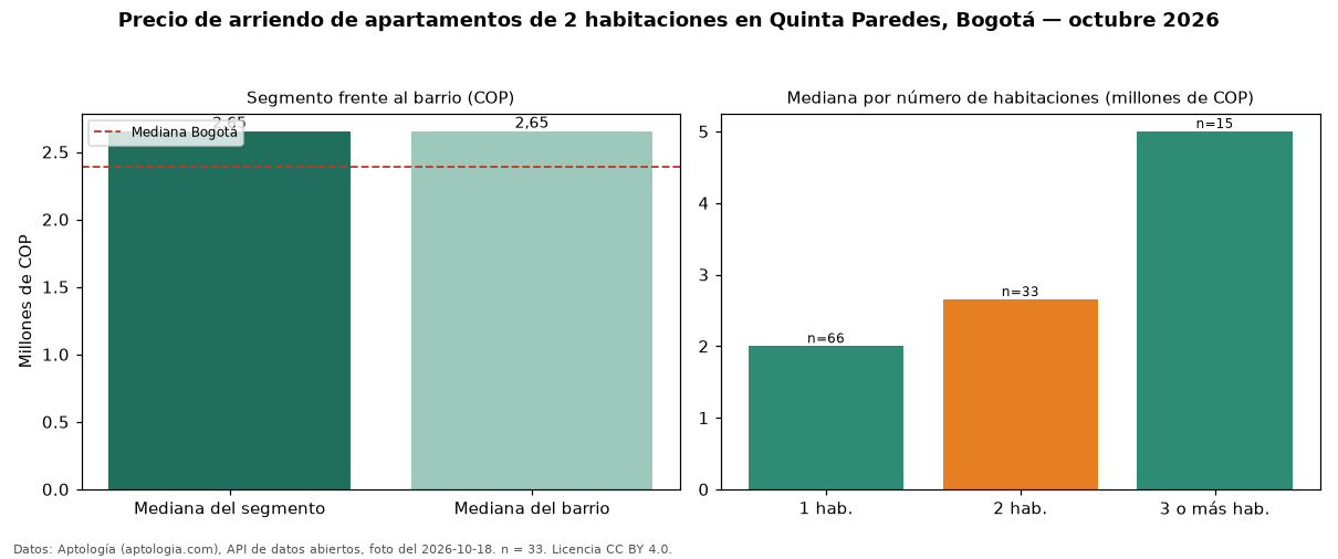Precio de arriendo de apartamentos de 2 habitaciones en Quinta Paredes, Bogotá — octubre 2026