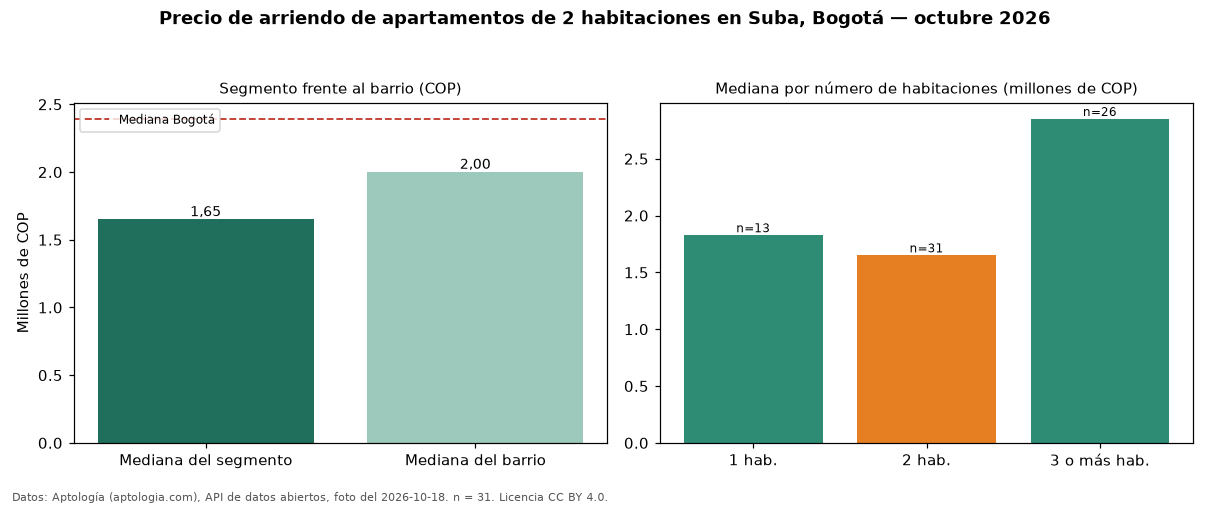 Precio de arriendo de apartamentos de 2 habitaciones en Suba, Bogotá — octubre 2026
