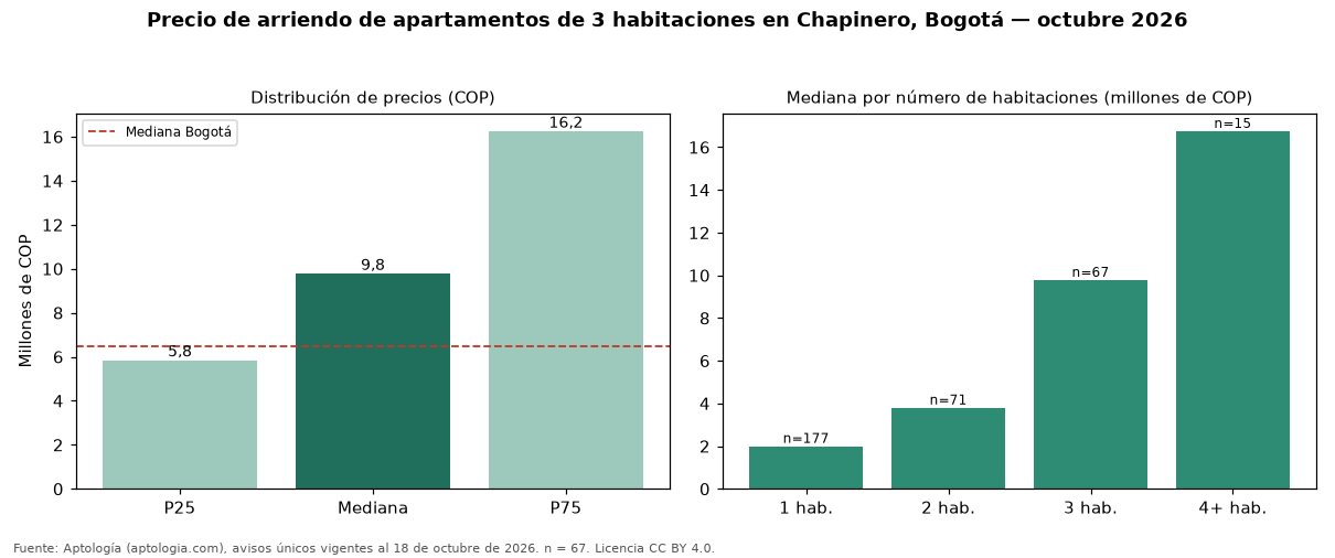 Precio de arriendo de apartamentos de 3 habitaciones en Chapinero, Bogotá — octubre 2026