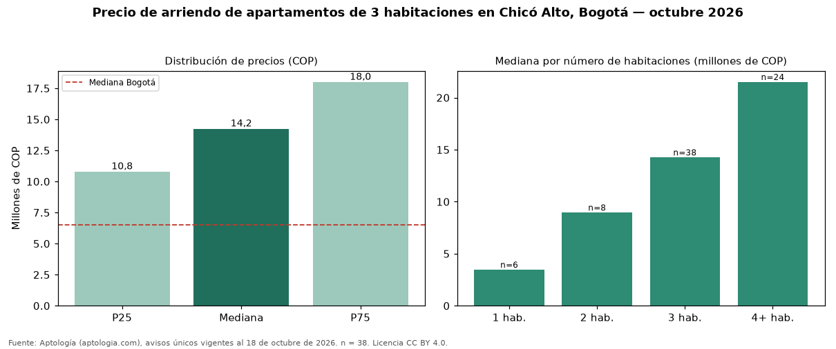 Precio de arriendo de apartamentos de 3 habitaciones en Chicó Alto, Bogotá — octubre 2026