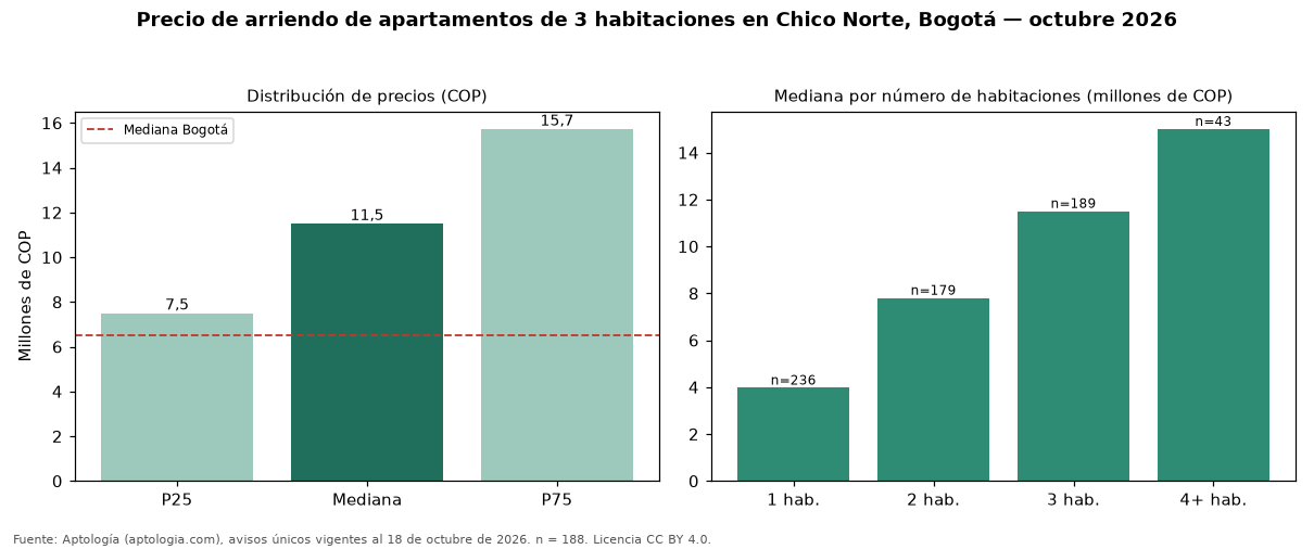 Precio de arriendo de apartamentos de 3 habitaciones en Chico Norte, Bogotá — octubre 2026