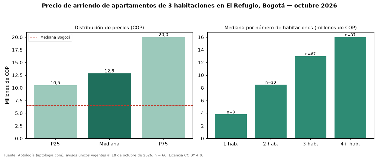 Precio de arriendo de apartamentos de 3 habitaciones en El Refugio, Bogotá — octubre 2026