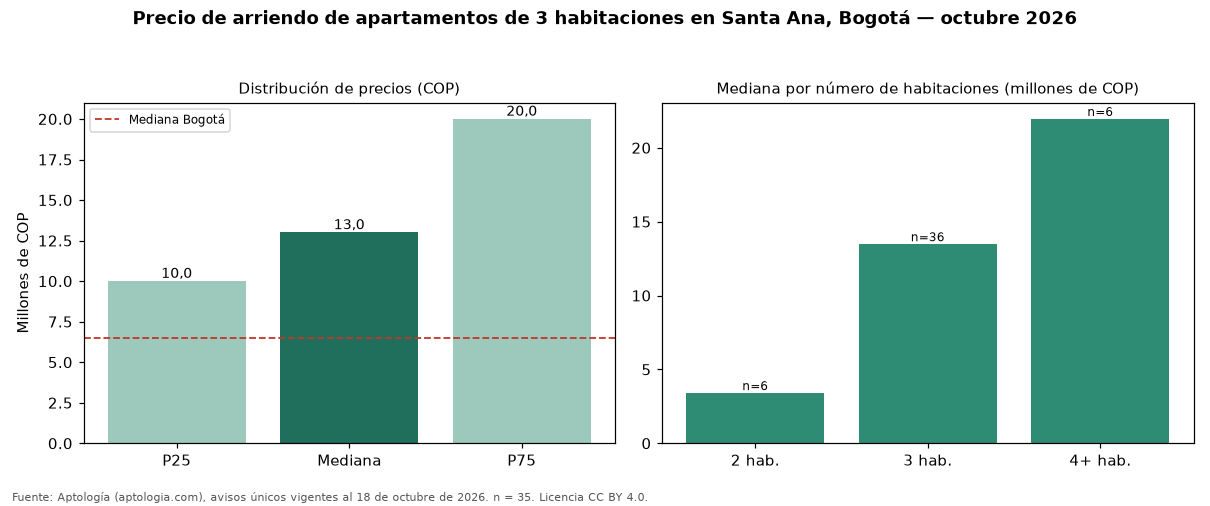 Precio de arriendo de apartamentos de 3 habitaciones en Santa Ana, Bogotá — octubre 2026
