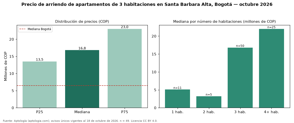 Precio de arriendo de apartamentos de 3 habitaciones en Santa Barbara Alta, Bogotá — octubre 2026