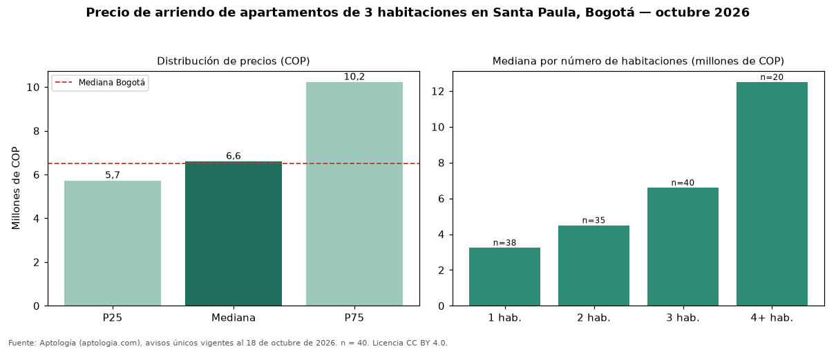 Precio de arriendo de apartamentos de 3 habitaciones en Santa Paula, Bogotá — octubre 2026