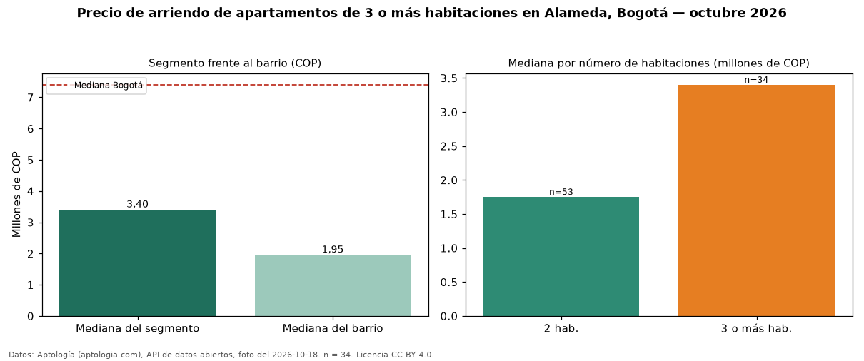 Precio de arriendo de apartamentos de 3 o más habitaciones en Alameda, Bogotá — octubre 2026