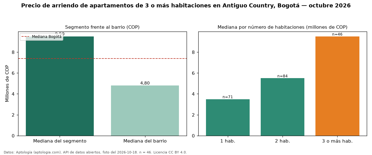 Precio de arriendo de apartamentos de 3 o más habitaciones en Antiguo Country, Bogotá — octubre 2026