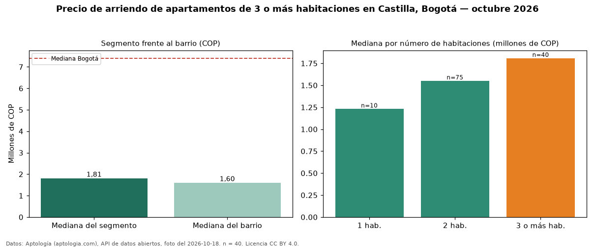 Precio de arriendo de apartamentos de 3 o más habitaciones en Castilla, Bogotá — octubre 2026