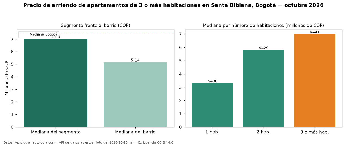 Precio de arriendo de apartamentos de 3 o más habitaciones en Santa Bibiana, Bogotá — octubre 2026