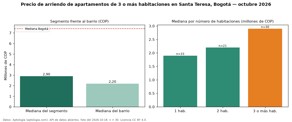 Precio de arriendo de apartamentos de 3 o más habitaciones en Santa Teresa, Bogotá — octubre 2026