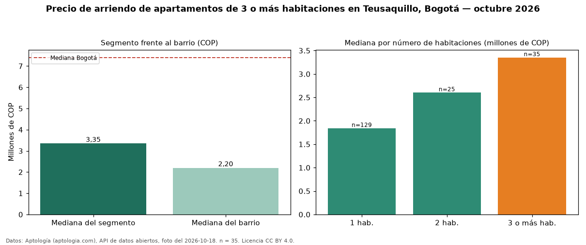 Precio de arriendo de apartamentos de 3 o más habitaciones en Teusaquillo, Bogotá — octubre 2026